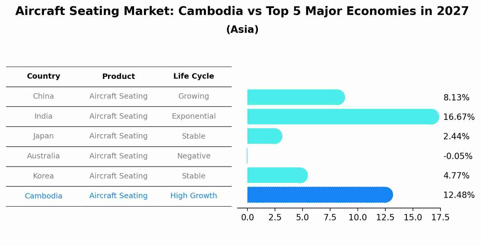 Aircraft Seating Market: Cambodia vs Top 5 Major Economies in 2027 (Asia)
