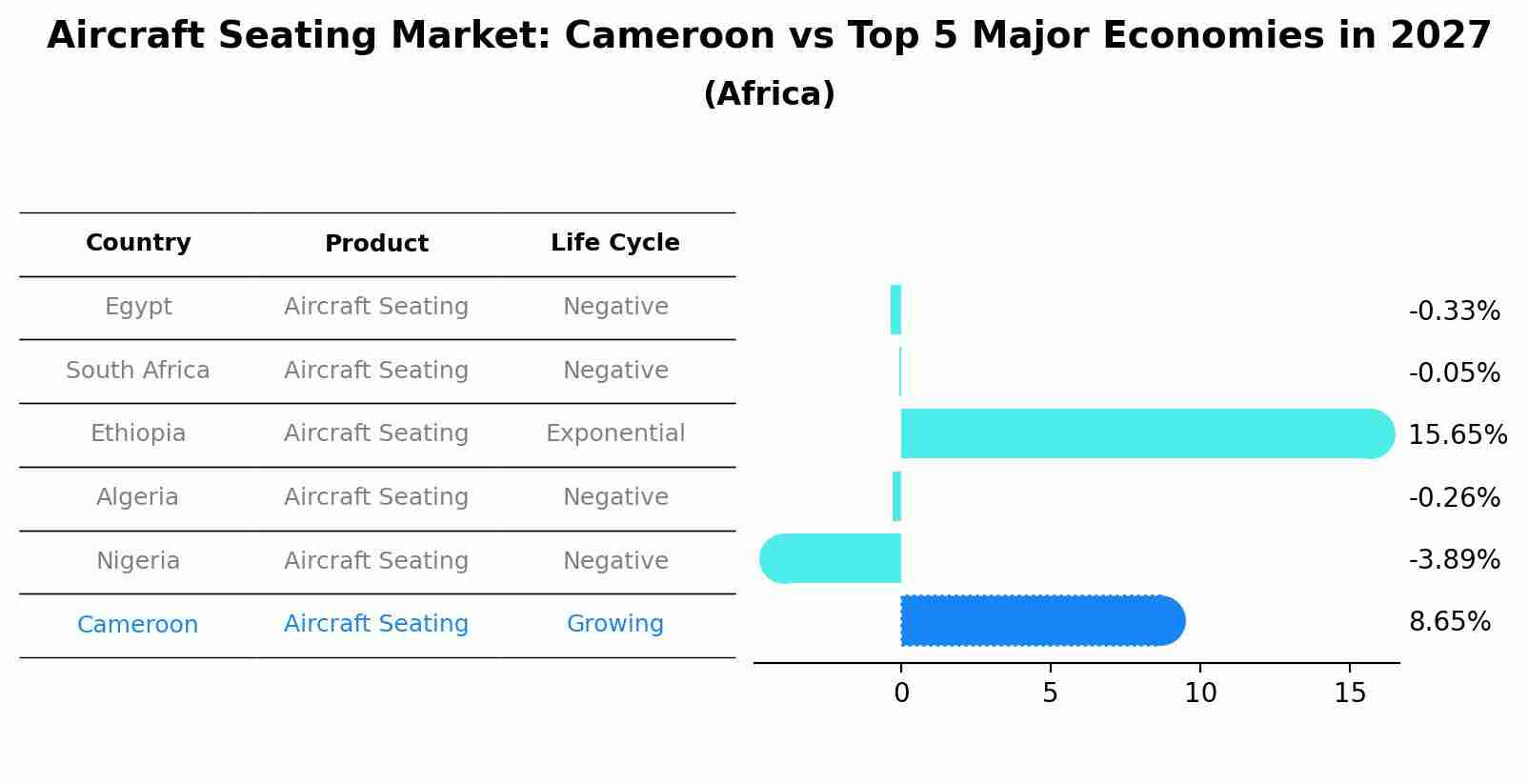 Aircraft Seating Market: Cameroon vs Top 5 Major Economies in 2027 (Africa)