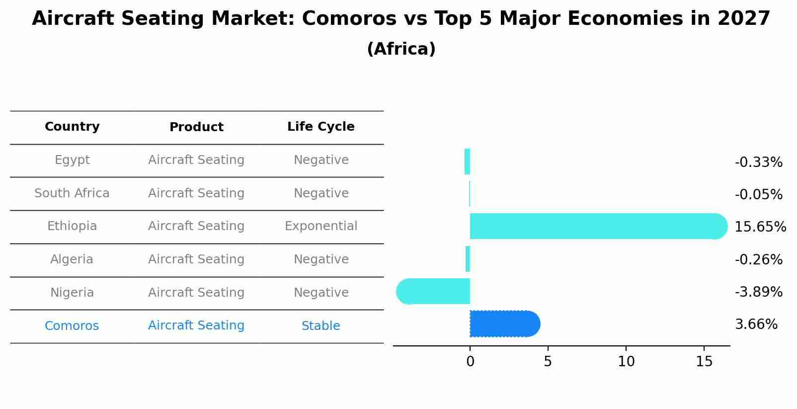 Aircraft Seating Market: Comoros vs Top 5 Major Economies in 2027 (Africa)