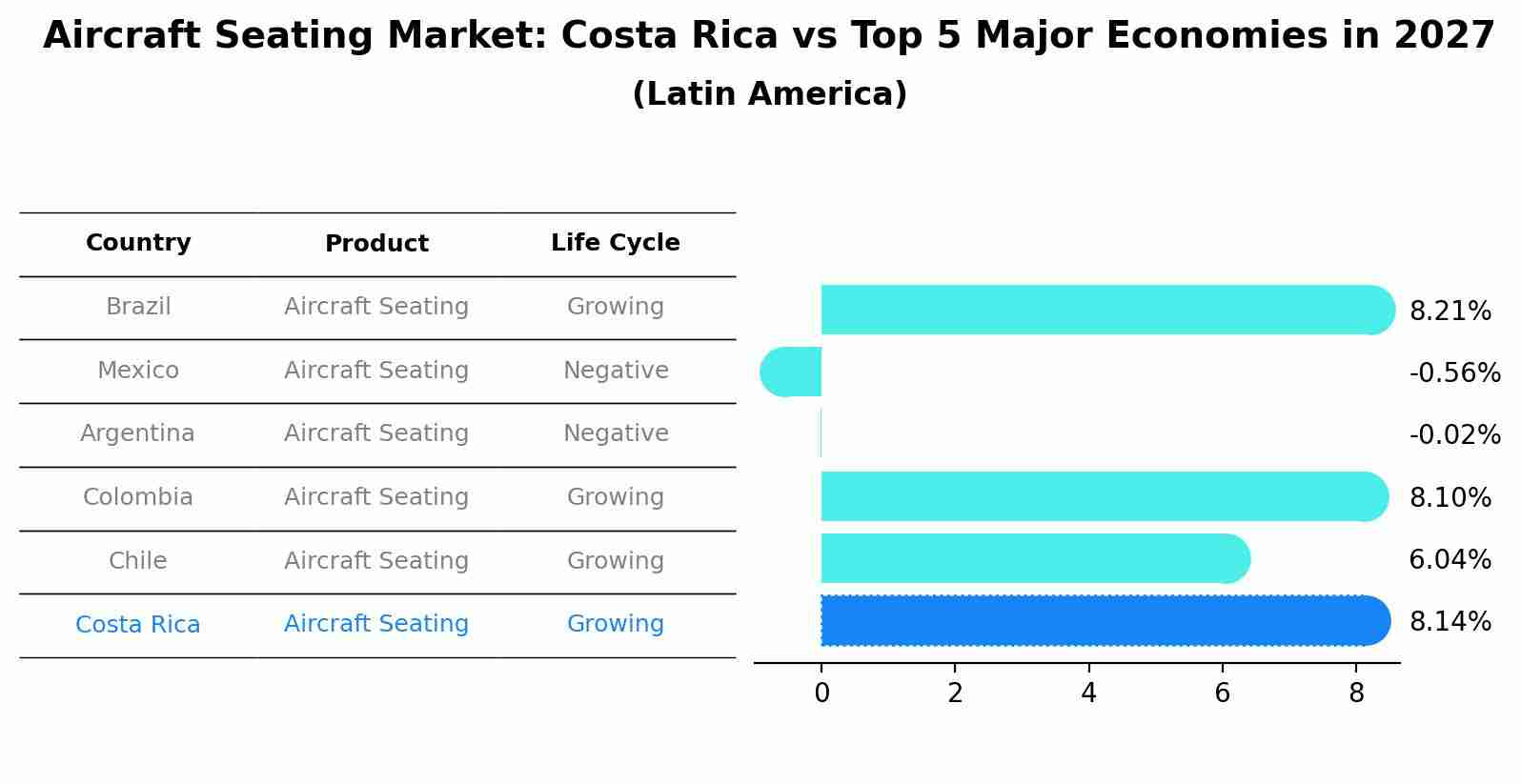 Aircraft Seating Market: Costa Rica vs Top 5 Major Economies in 2027 (Latin America)