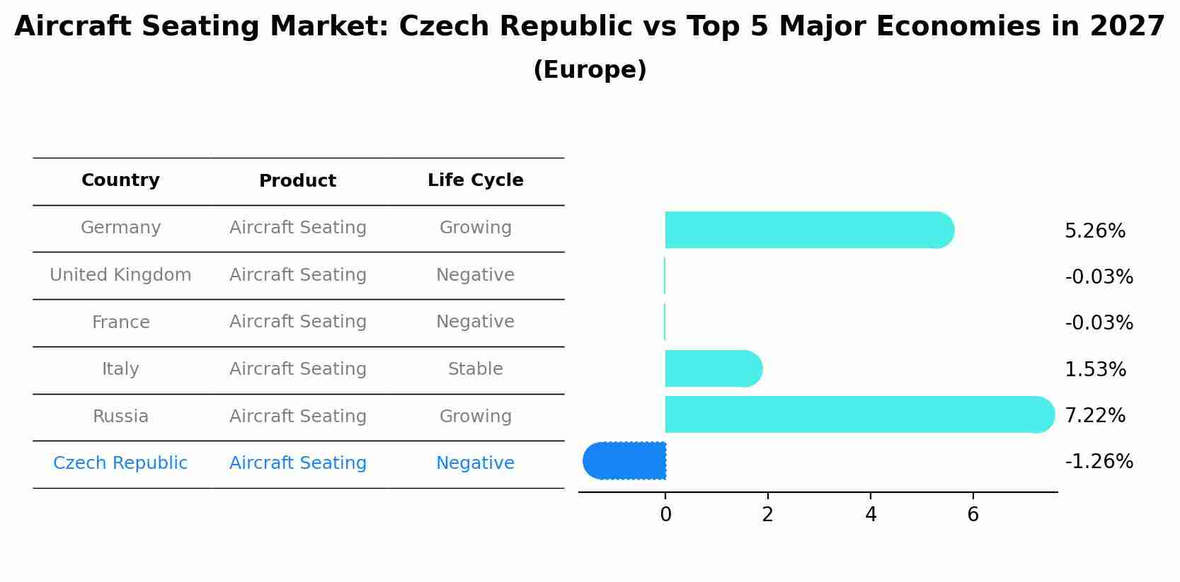 Aircraft Seating Market: Czech Republic vs Top 5 Major Economies in 2027 (Europe)