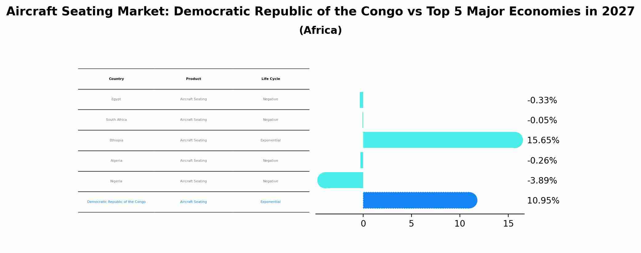 Aircraft Seating Market: Democratic Republic of the Congo vs Top 5 Major Economies in 2027 (Africa)