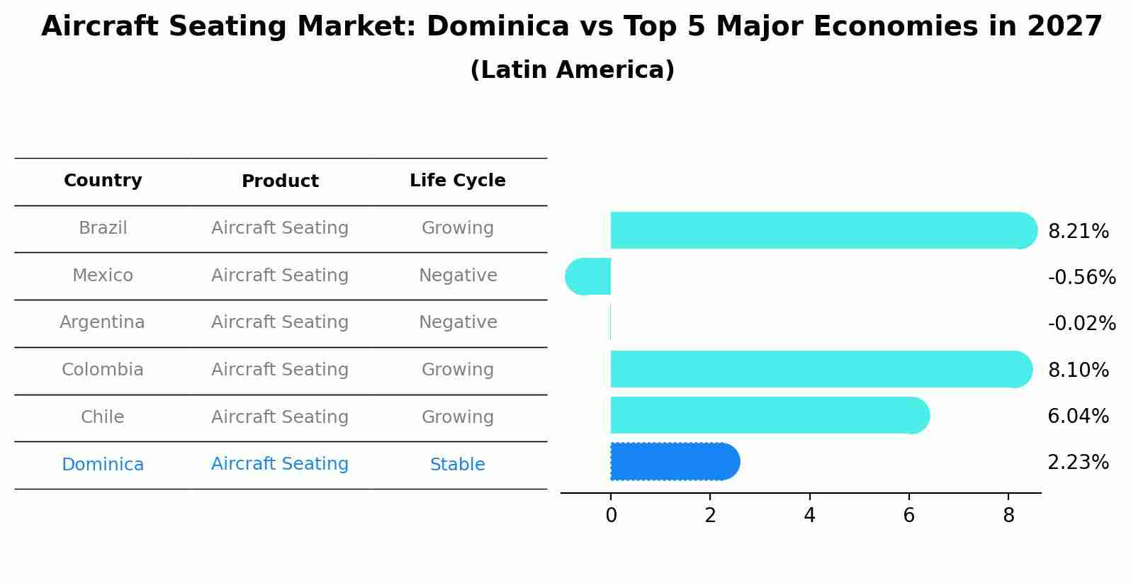 Aircraft Seating Market: Dominica vs Top 5 Major Economies in 2027 (Latin America)