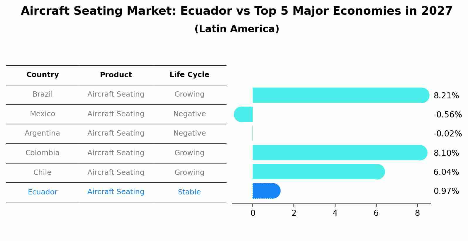 Aircraft Seating Market: Ecuador vs Top 5 Major Economies in 2027 (Latin America)
