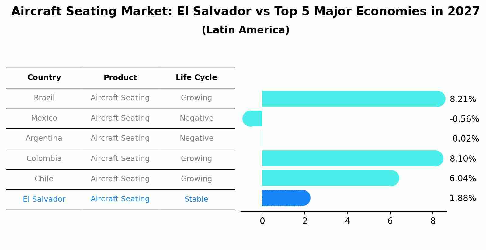 Aircraft Seating Market: El Salvador vs Top 5 Major Economies in 2027 (Latin America)