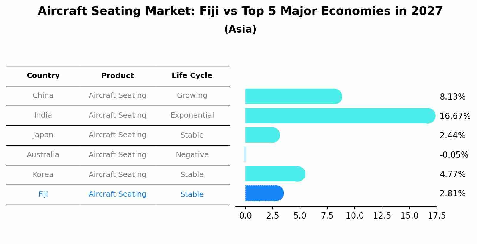 Aircraft Seating Market: Fiji vs Top 5 Major Economies in 2027 (Asia)