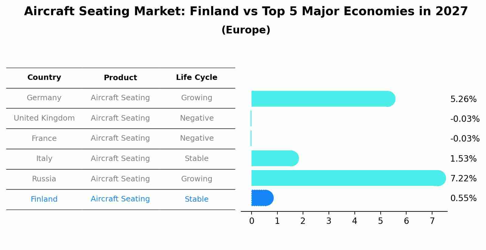 Aircraft Seating Market: Finland vs Top 5 Major Economies in 2027 (Europe)