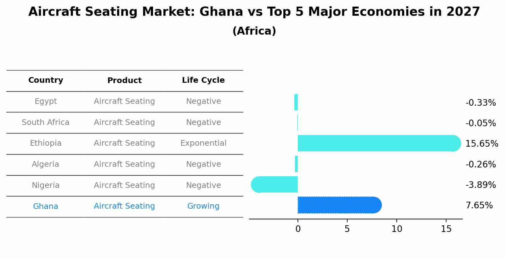 Aircraft Seating Market: Ghana vs Top 5 Major Economies in 2027 (Africa)