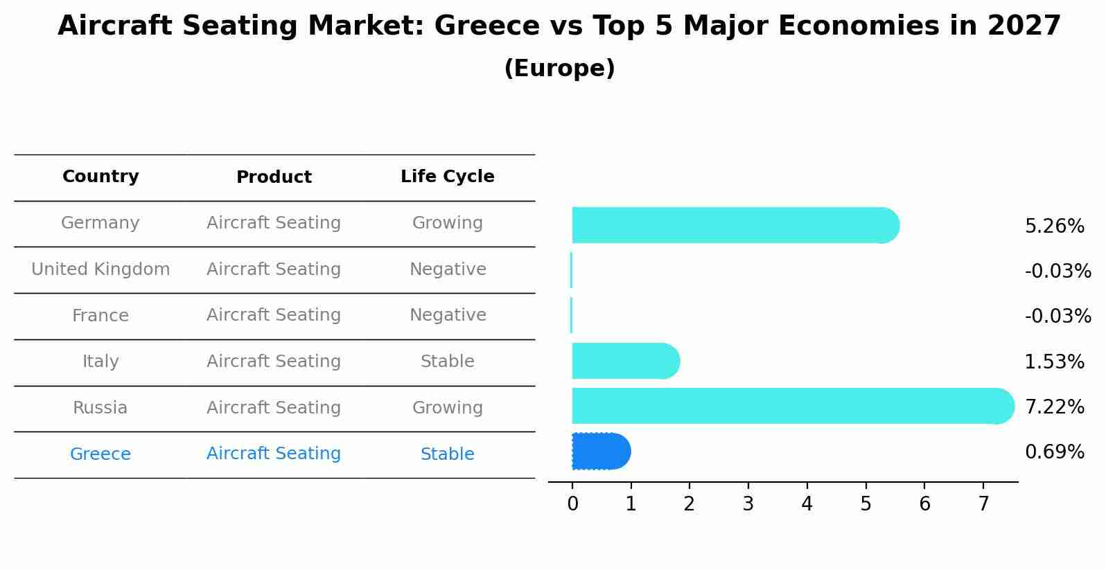 Aircraft Seating Market: Greece vs Top 5 Major Economies in 2027 (Europe)