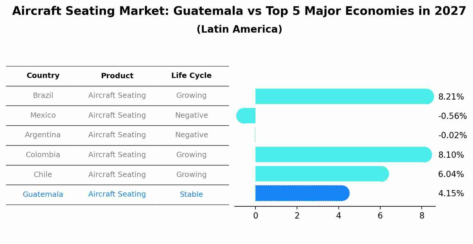 Aircraft Seating Market: Guatemala vs Top 5 Major Economies in 2027 (Latin America)