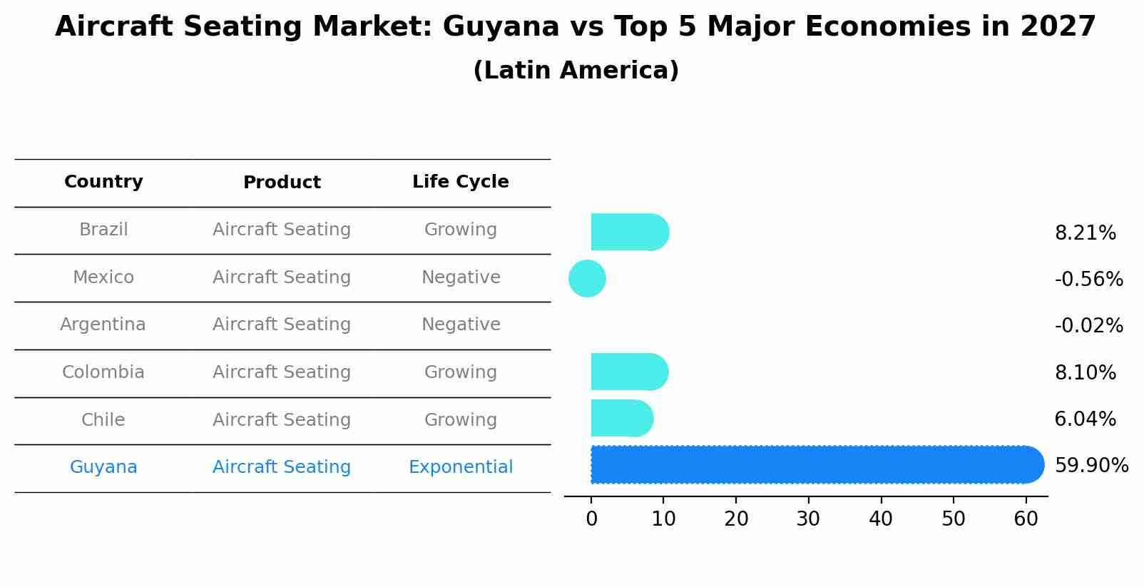 Aircraft Seating Market: Guyana vs Top 5 Major Economies in 2027 (Latin America)
