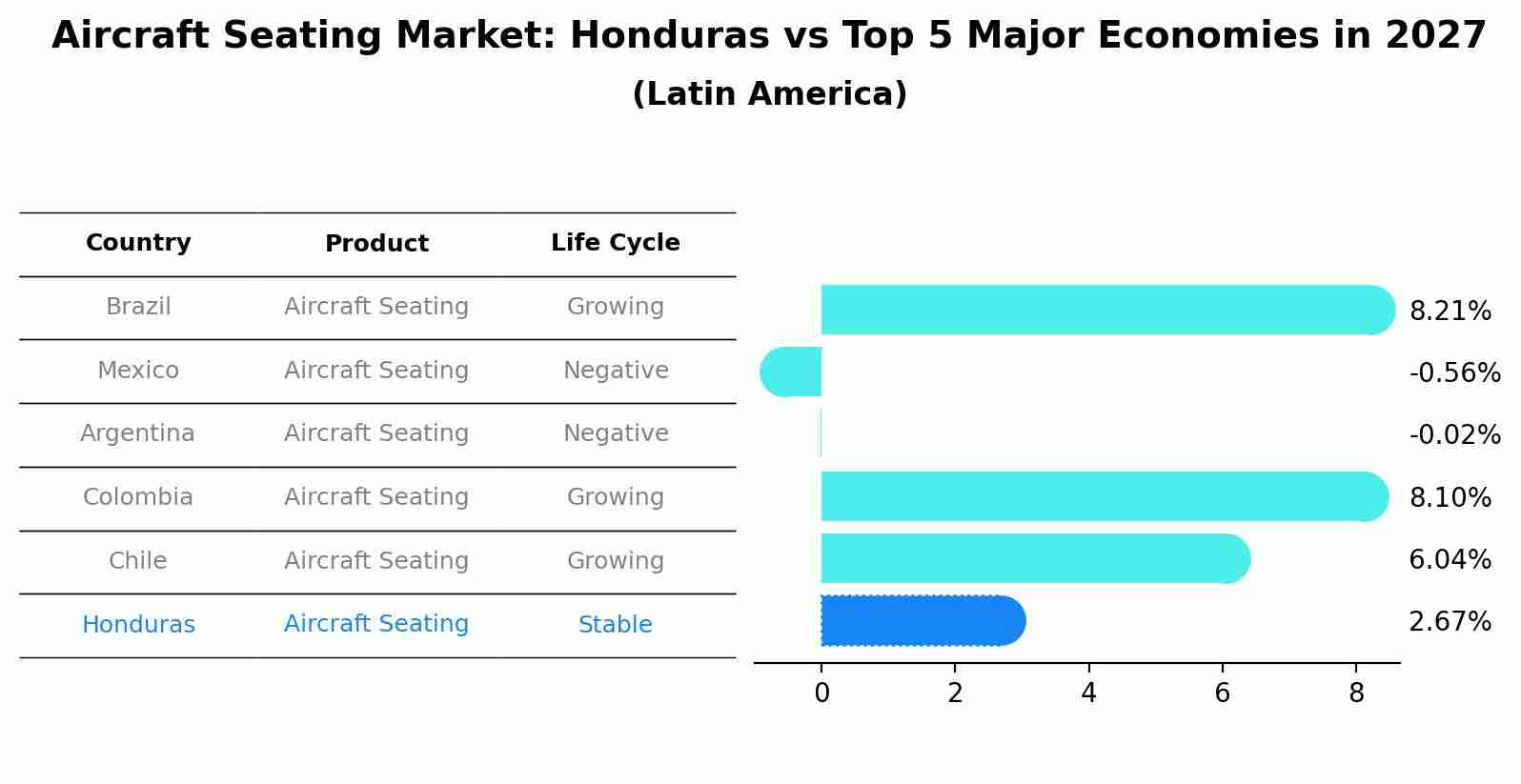 Aircraft Seating Market: Honduras vs Top 5 Major Economies in 2027 (Latin America)