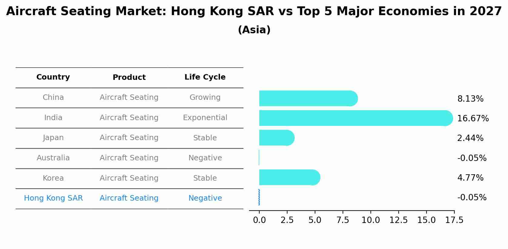 Aircraft Seating Market: Hong Kong SAR vs Top 5 Major Economies in 2027 (Asia)