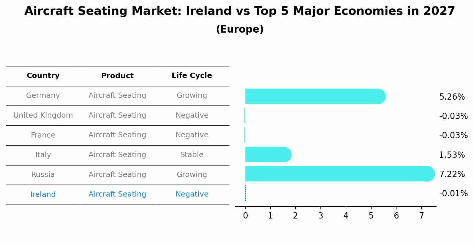 Aircraft Seating Market: Ireland vs Top 5 Major Economies in 2027 (Europe)