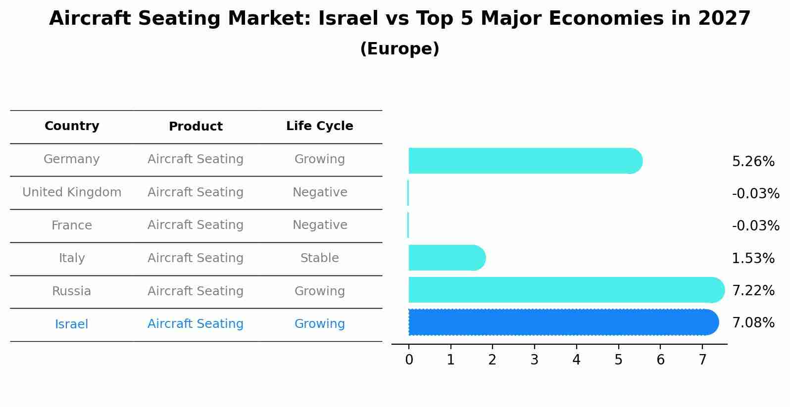 Aircraft Seating Market: Israel vs Top 5 Major Economies in 2027 (Europe)