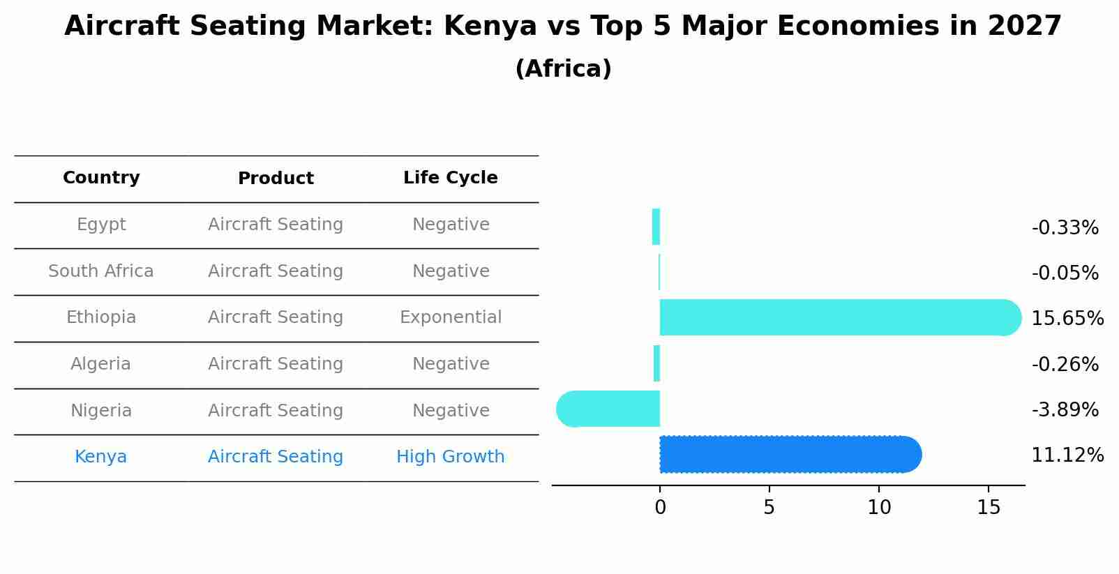Aircraft Seating Market: Kenya vs Top 5 Major Economies in 2027 (Africa)