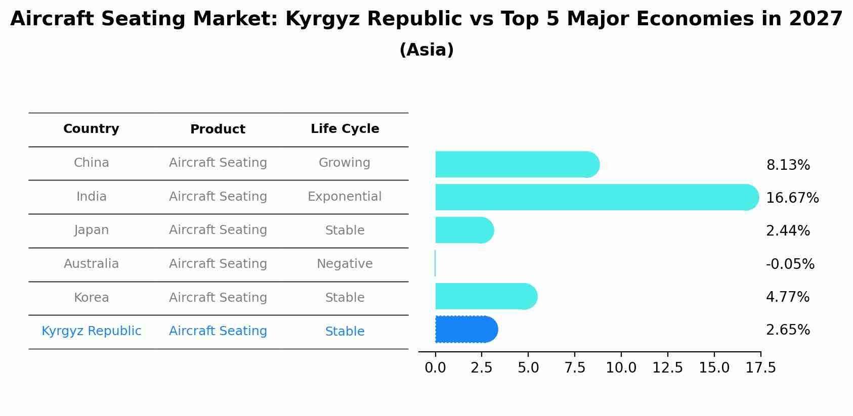 Aircraft Seating Market: Kyrgyz Republic vs Top 5 Major Economies in 2027 (Asia)