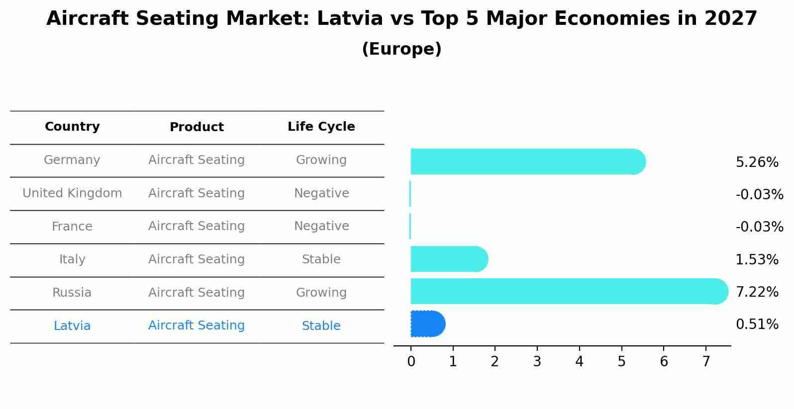 Aircraft Seating Market: Latvia vs Top 5 Major Economies in 2027 (Europe)
