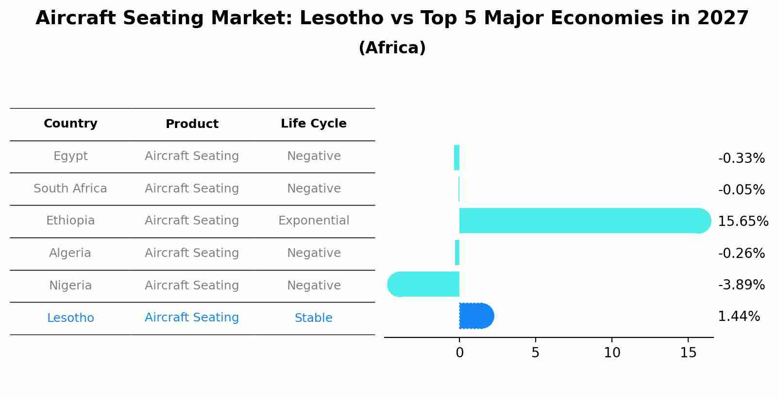 Aircraft Seating Market: Lesotho vs Top 5 Major Economies in 2027 (Africa)