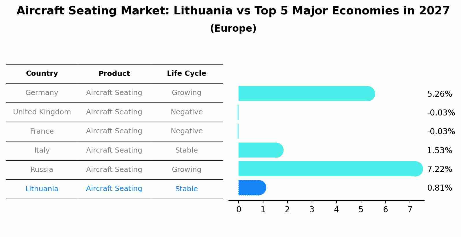 Aircraft Seating Market: Lithuania vs Top 5 Major Economies in 2027 (Europe)
