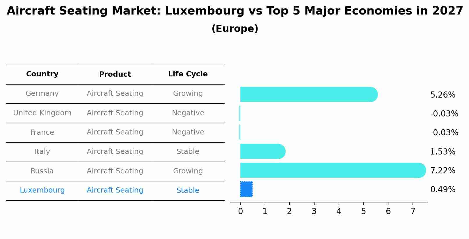 Aircraft Seating Market: Luxembourg vs Top 5 Major Economies in 2027 (Europe)