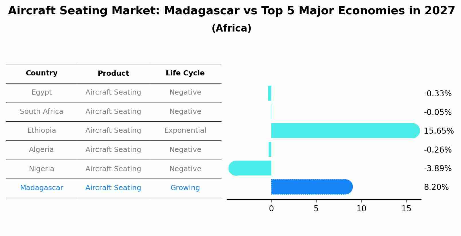 Aircraft Seating Market: Madagascar vs Top 5 Major Economies in 2027 (Africa)