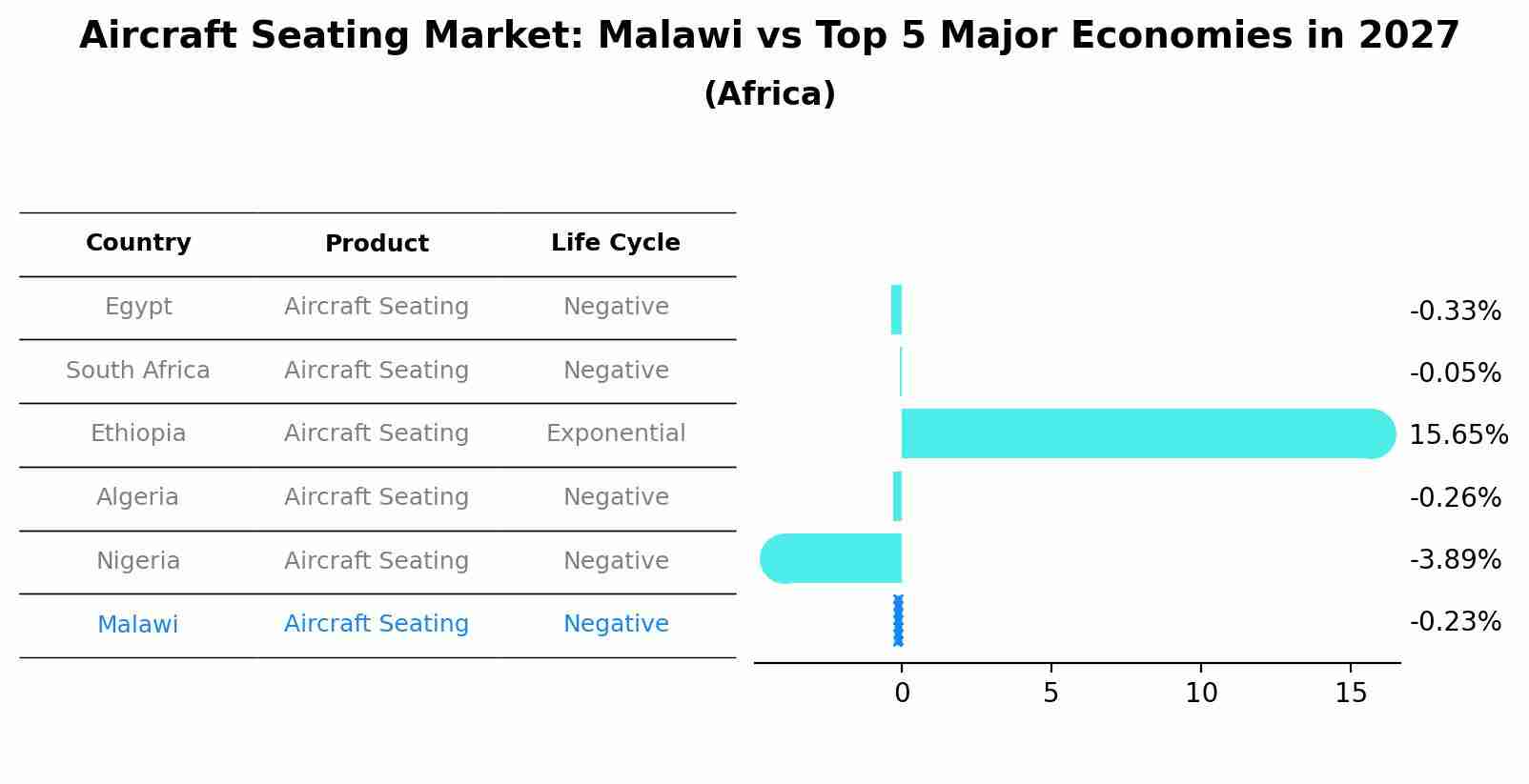 Aircraft Seating Market: Malawi vs Top 5 Major Economies in 2027 (Africa)
