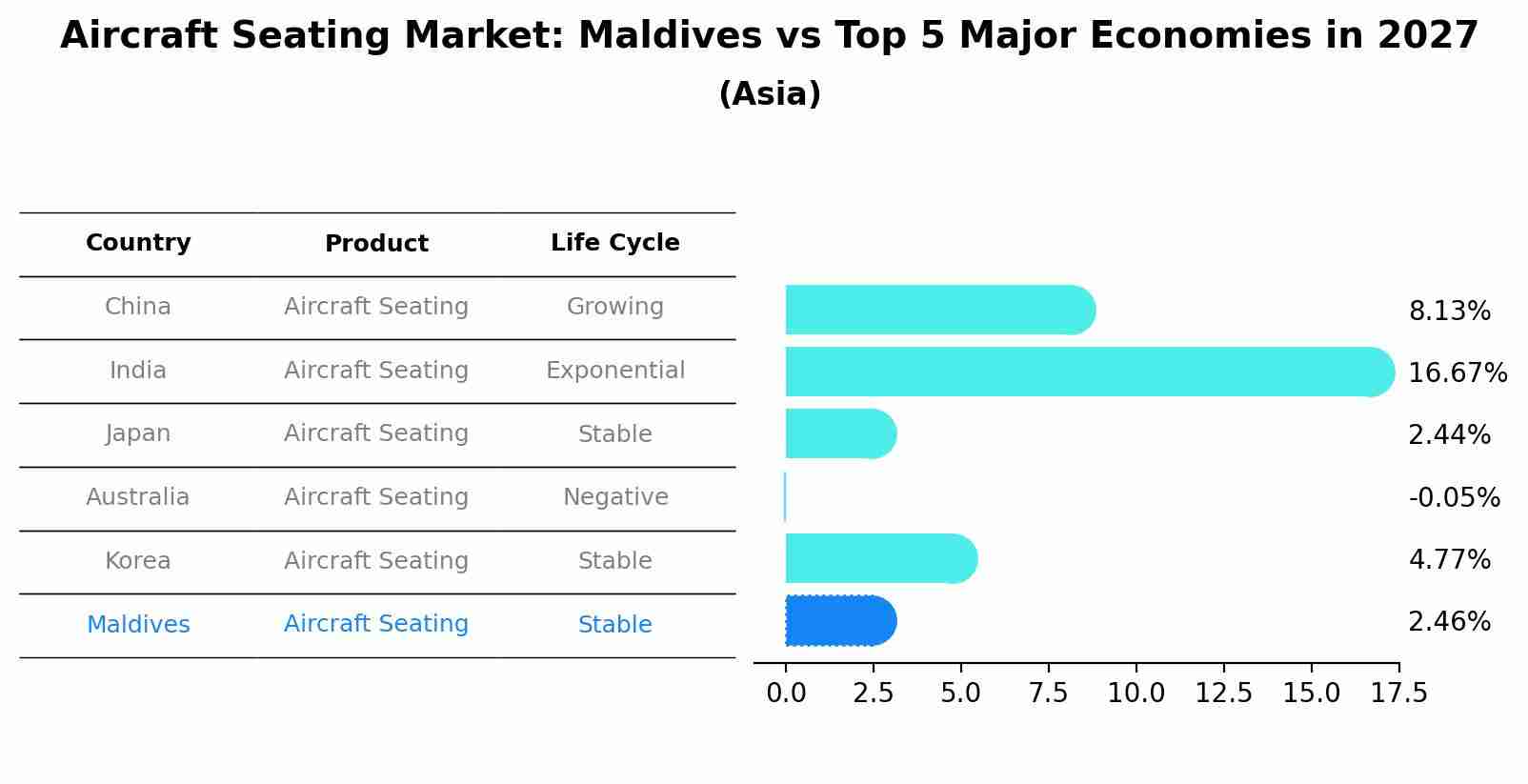 Aircraft Seating Market: Maldives vs Top 5 Major Economies in 2027 (Asia)