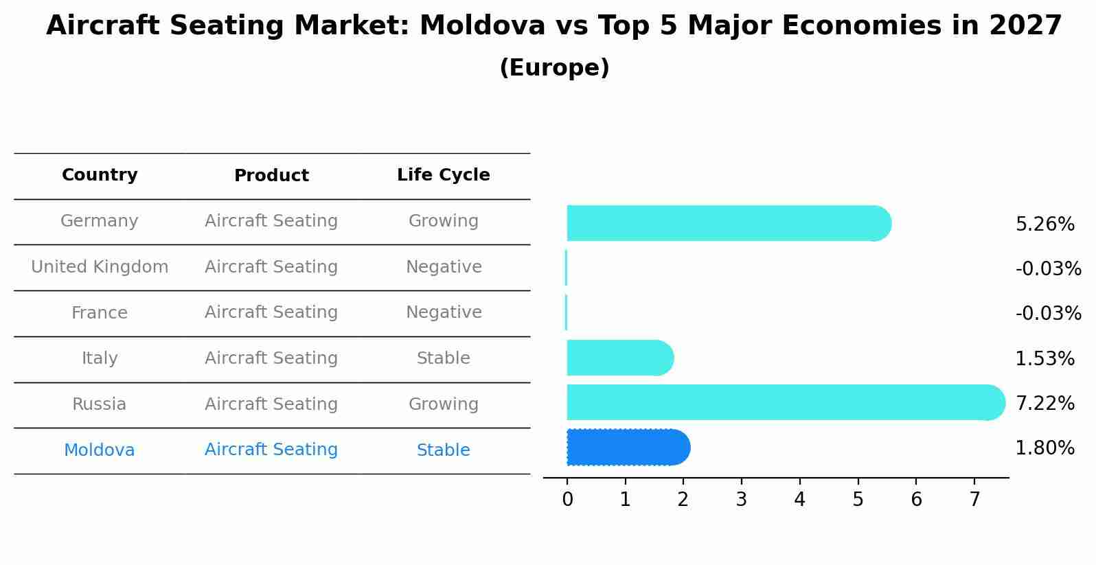 Aircraft Seating Market: Moldova vs Top 5 Major Economies in 2027 (Europe)