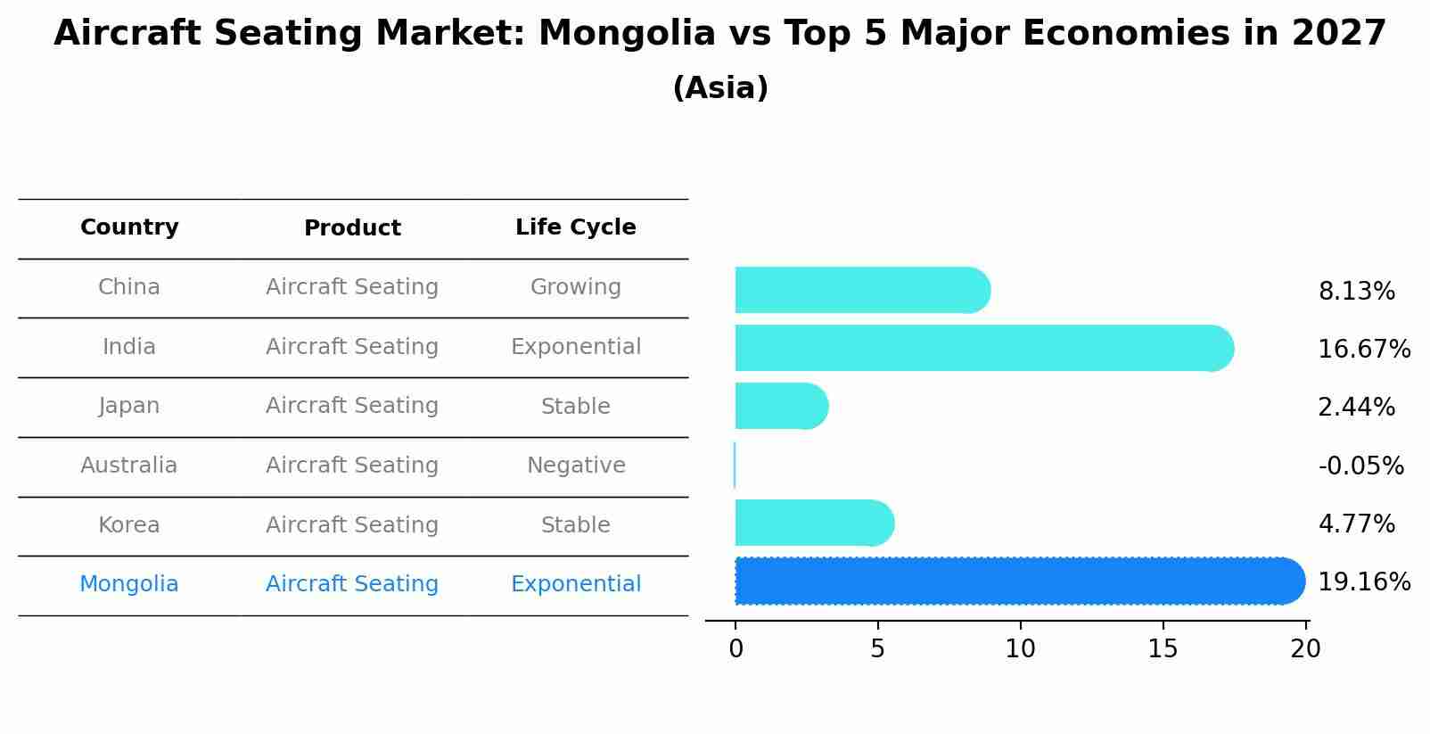Aircraft Seating Market: Mongolia vs Top 5 Major Economies in 2027 (Asia)