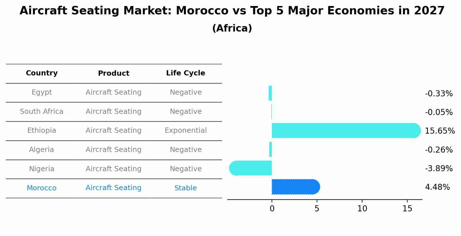 Aircraft Seating Market: Morocco vs Top 5 Major Economies in 2027 (Africa)