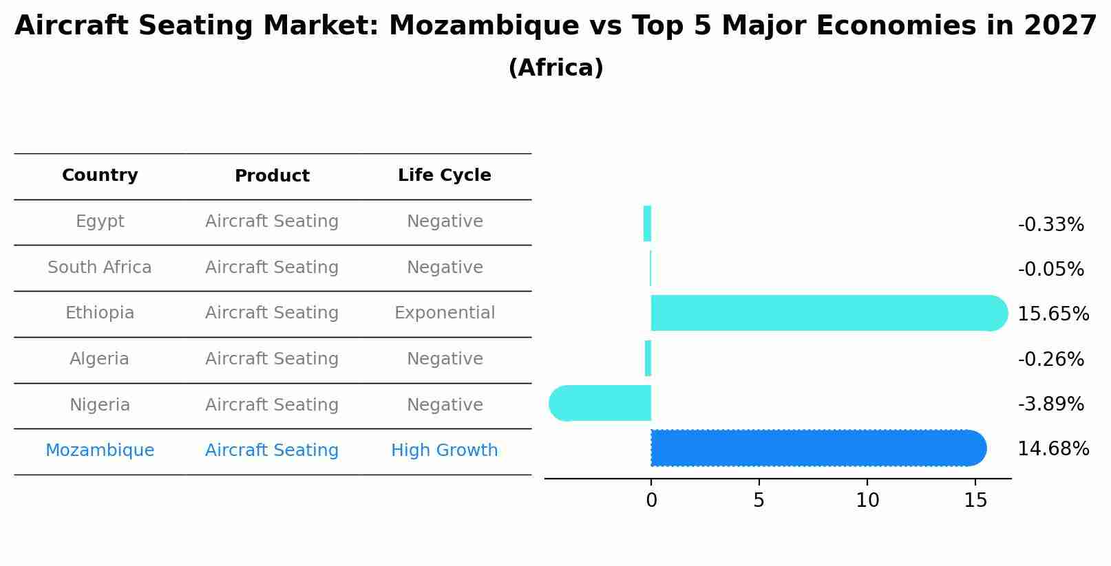 Aircraft Seating Market: Mozambique vs Top 5 Major Economies in 2027 (Africa)
