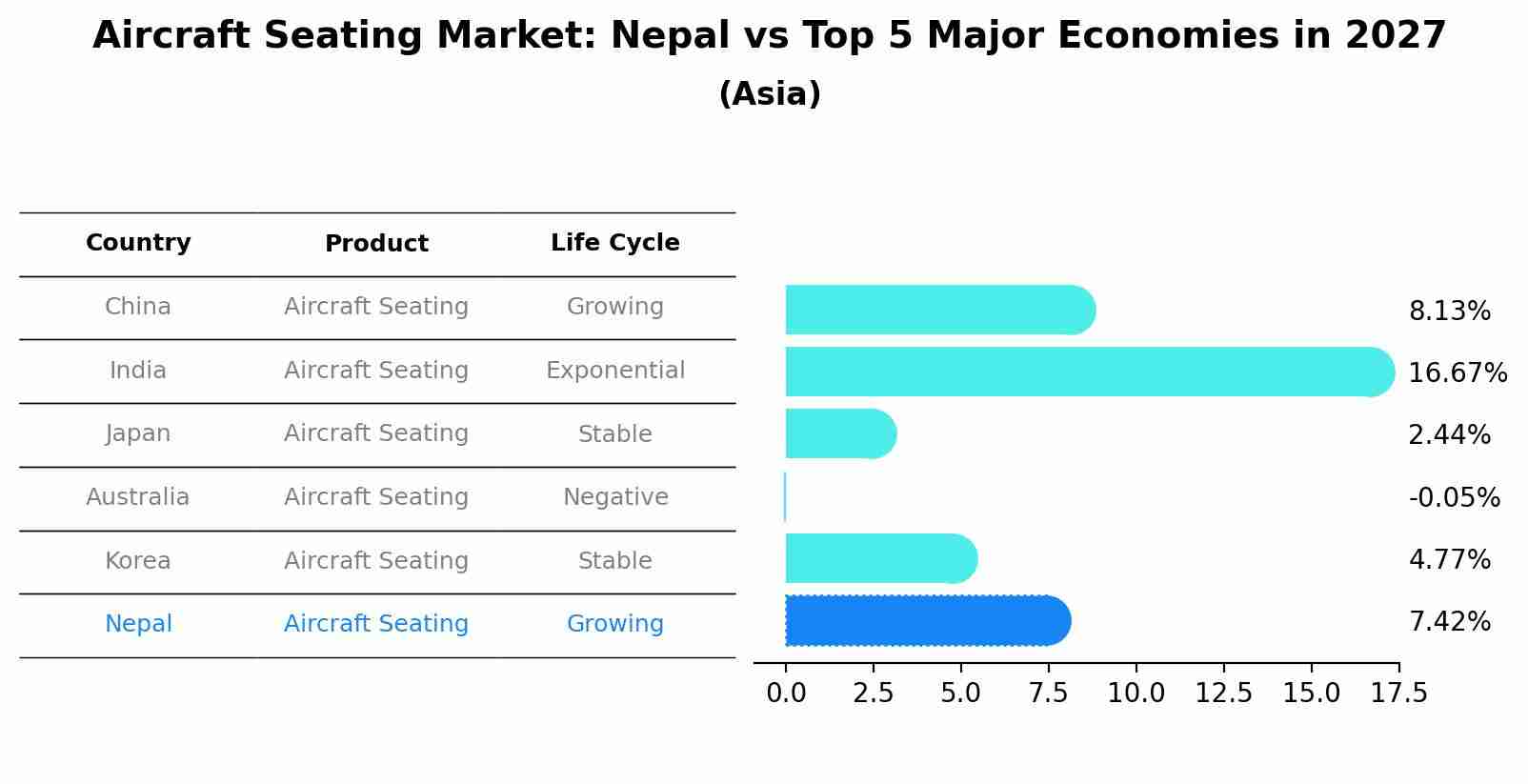Aircraft Seating Market: Nepal vs Top 5 Major Economies in 2027 (Asia)