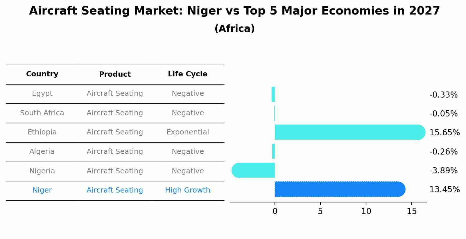 Aircraft Seating Market: Niger vs Top 5 Major Economies in 2027 (Africa)