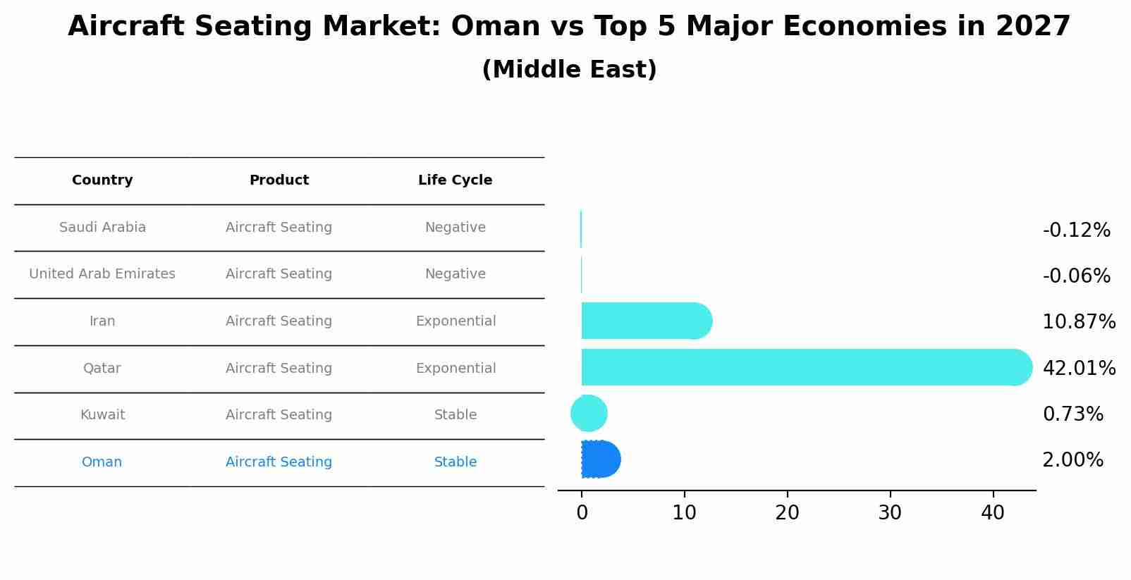 Aircraft Seating Market: Oman vs Top 5 Major Economies in 2027 (Middle East)