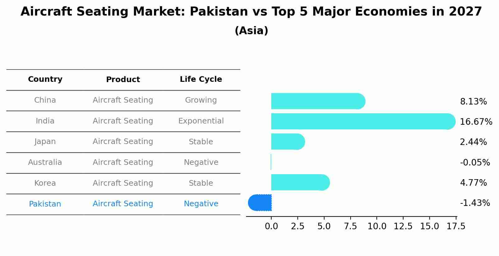 Aircraft Seating Market: Pakistan vs Top 5 Major Economies in 2027 (Asia)