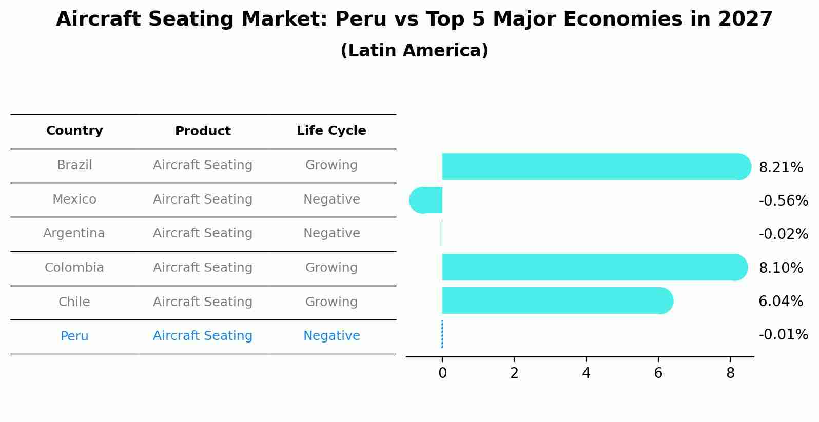 Aircraft Seating Market: Peru vs Top 5 Major Economies in 2027 (Latin America)