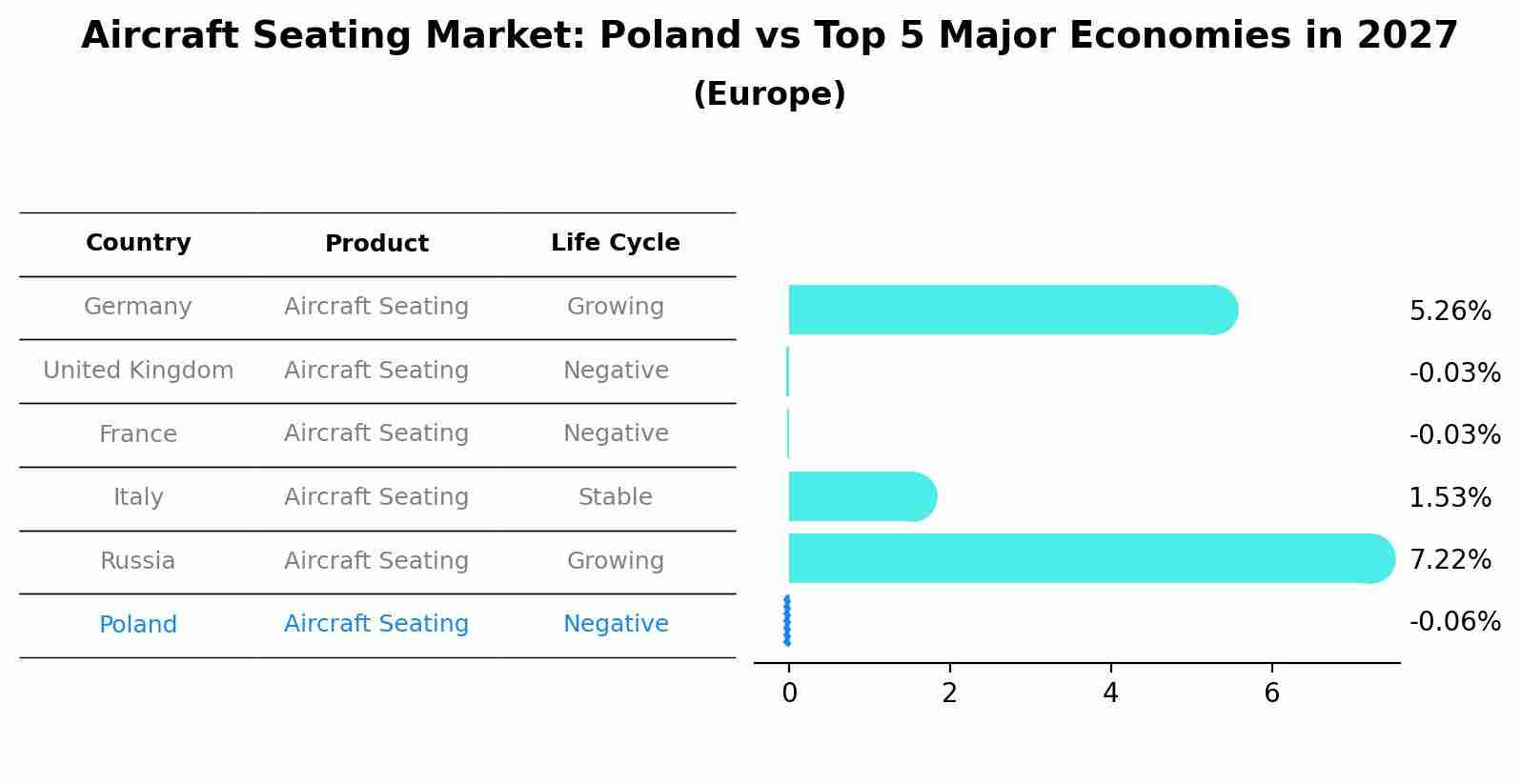 Aircraft Seating Market: Poland vs Top 5 Major Economies in 2027 (Europe)