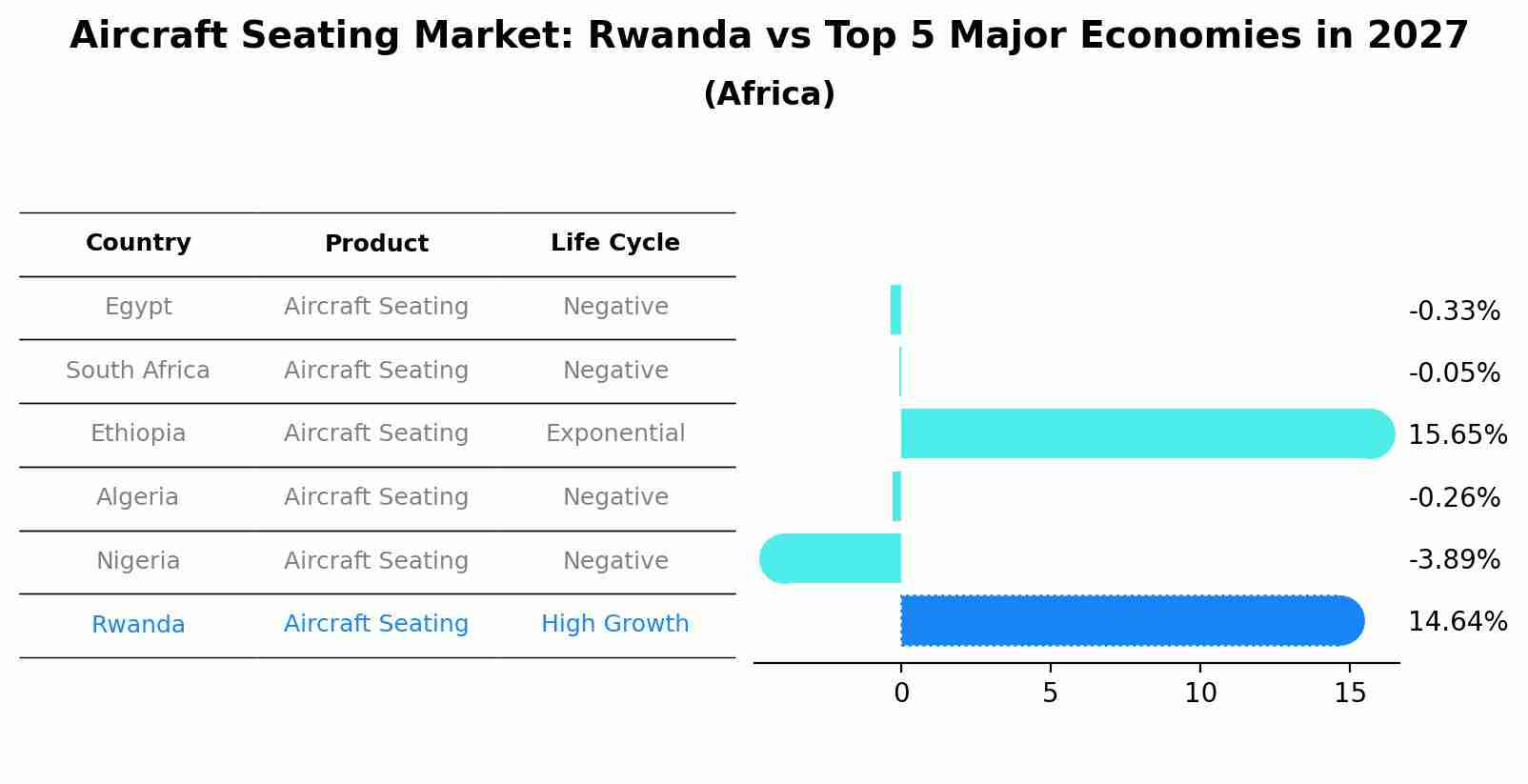 Aircraft Seating Market: Rwanda vs Top 5 Major Economies in 2027 (Africa)