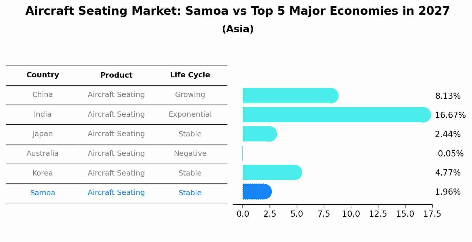 Aircraft Seating Market: Samoa vs Top 5 Major Economies in 2027 (Asia)