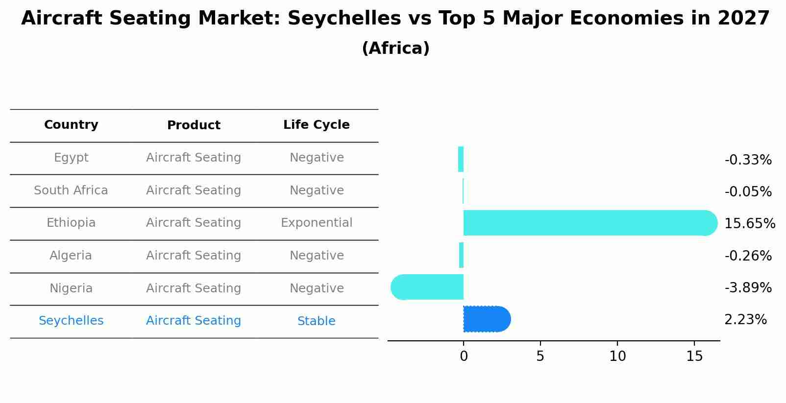 Aircraft Seating Market: Seychelles vs Top 5 Major Economies in 2027 (Africa)