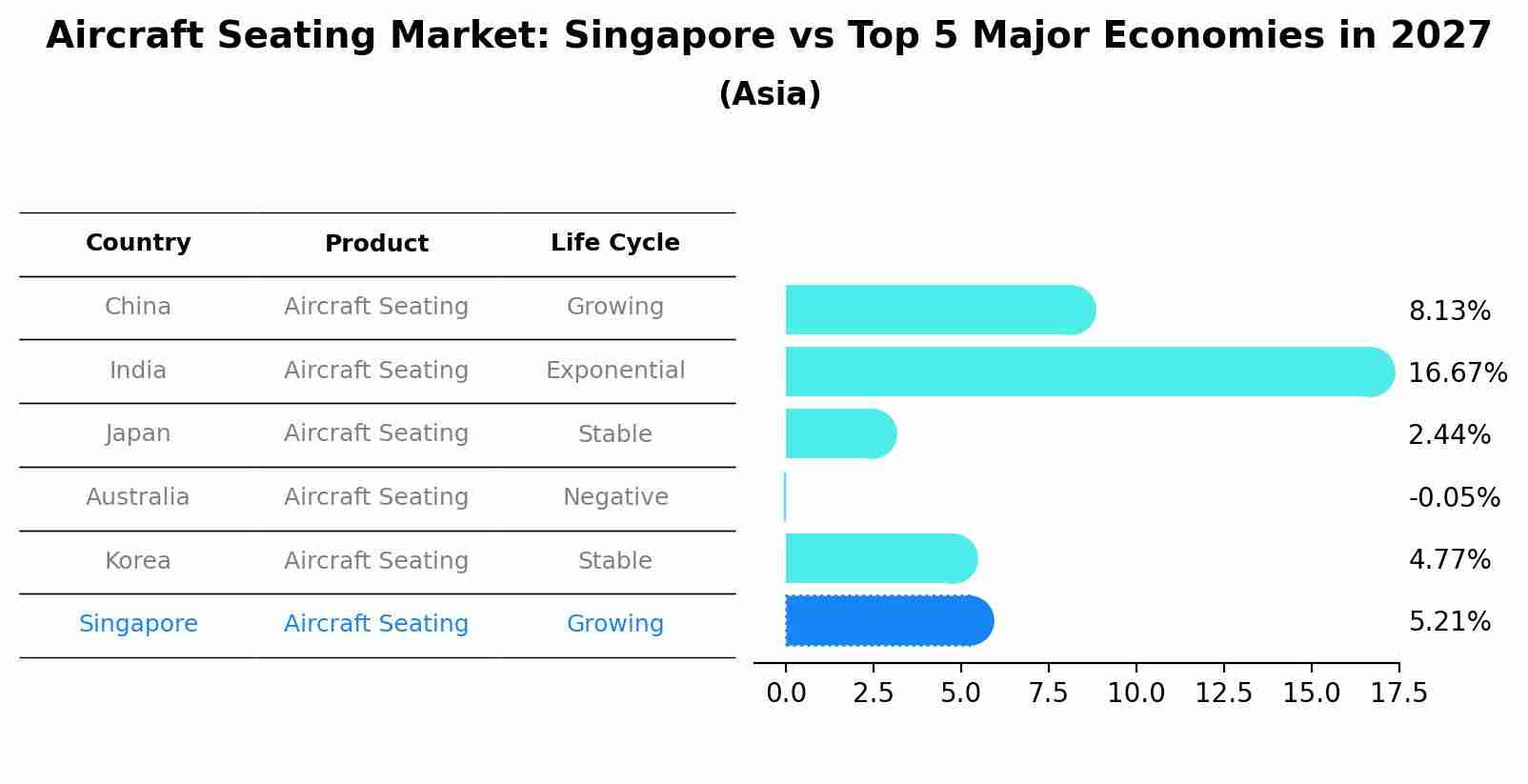 Aircraft Seating Market: Singapore vs Top 5 Major Economies in 2027 (Asia)