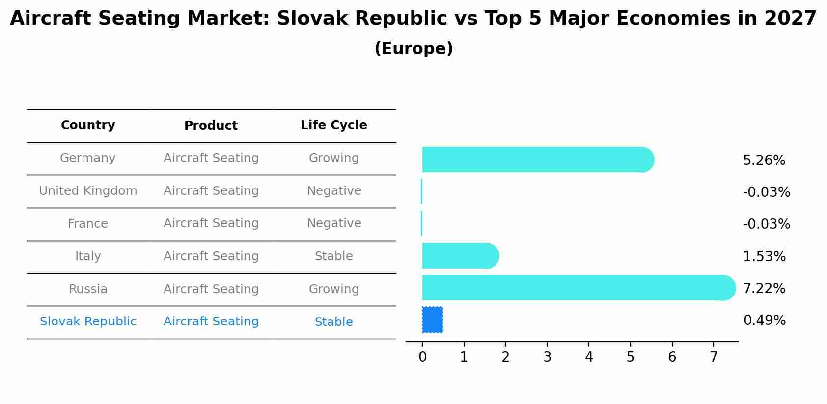 Aircraft Seating Market: Slovak Republic vs Top 5 Major Economies in 2027 (Europe)