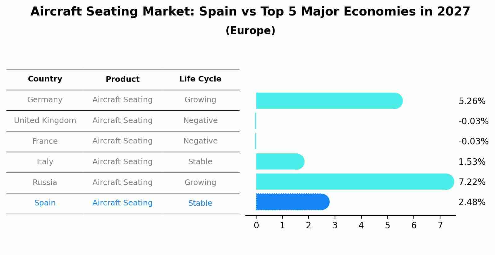 Aircraft Seating Market: Spain vs Top 5 Major Economies in 2027 (Europe)
