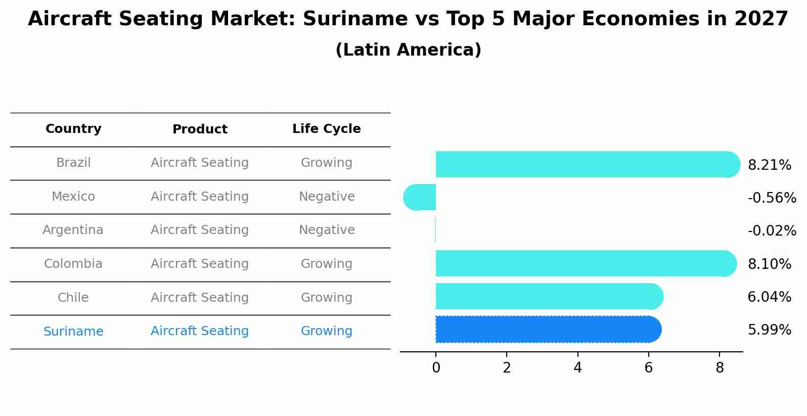Aircraft Seating Market: Suriname vs Top 5 Major Economies in 2027 (Latin America)