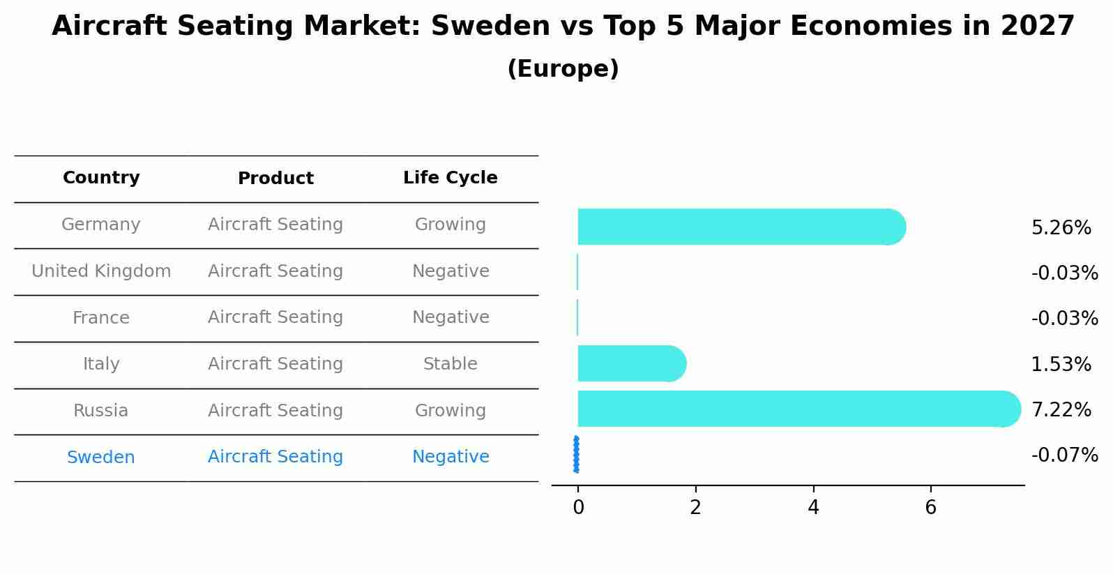 Aircraft Seating Market: Sweden vs Top 5 Major Economies in 2027 (Europe)