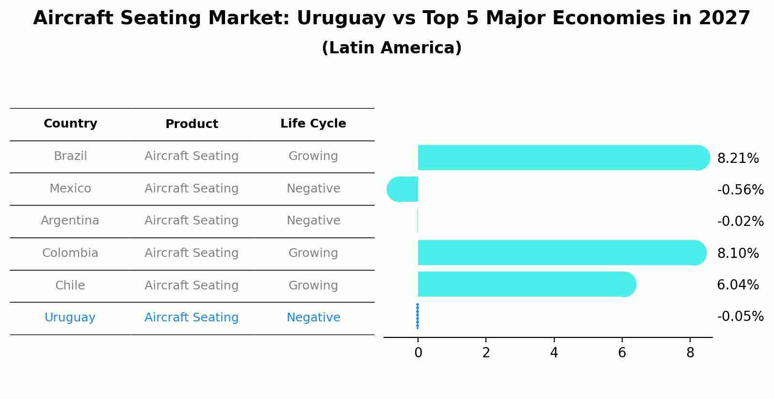Aircraft Seating Market: Uruguay vs Top 5 Major Economies in 2027 (Latin America)