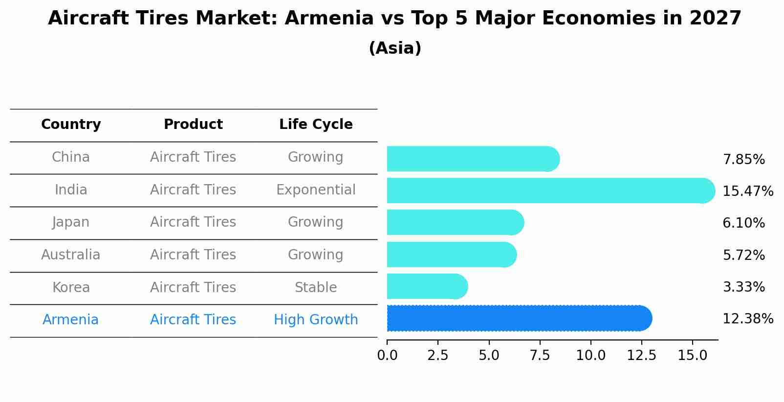 Aircraft Tires Market: Armenia vs Top 5 Major Economies in 2027 (Asia)