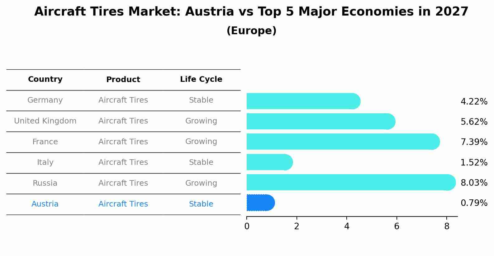 Aircraft Tires Market: Austria vs Top 5 Major Economies in 2027 (Europe)