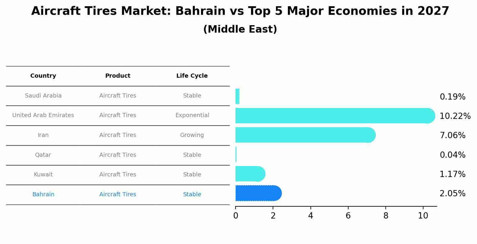 Aircraft Tires Market: Bahrain vs Top 5 Major Economies in 2027 (Middle East)